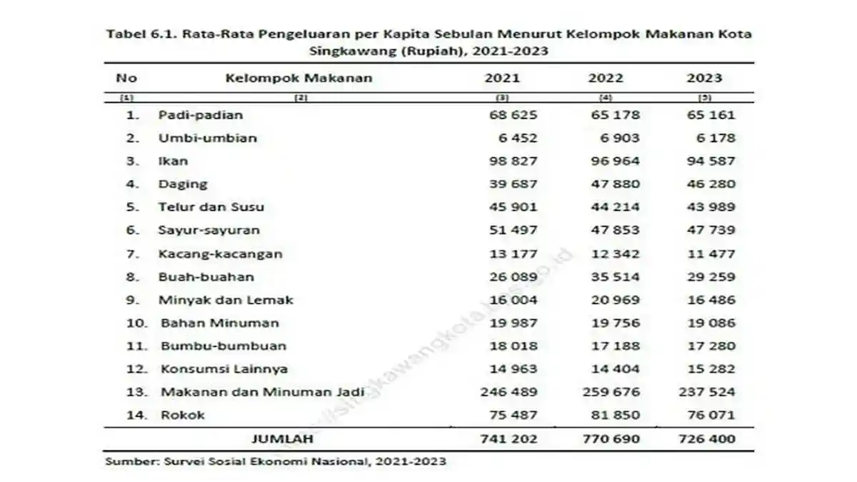 Pengeluaran Warga untuk Makanan dan Minuman Jadi Terbesar di Kota Singkawang