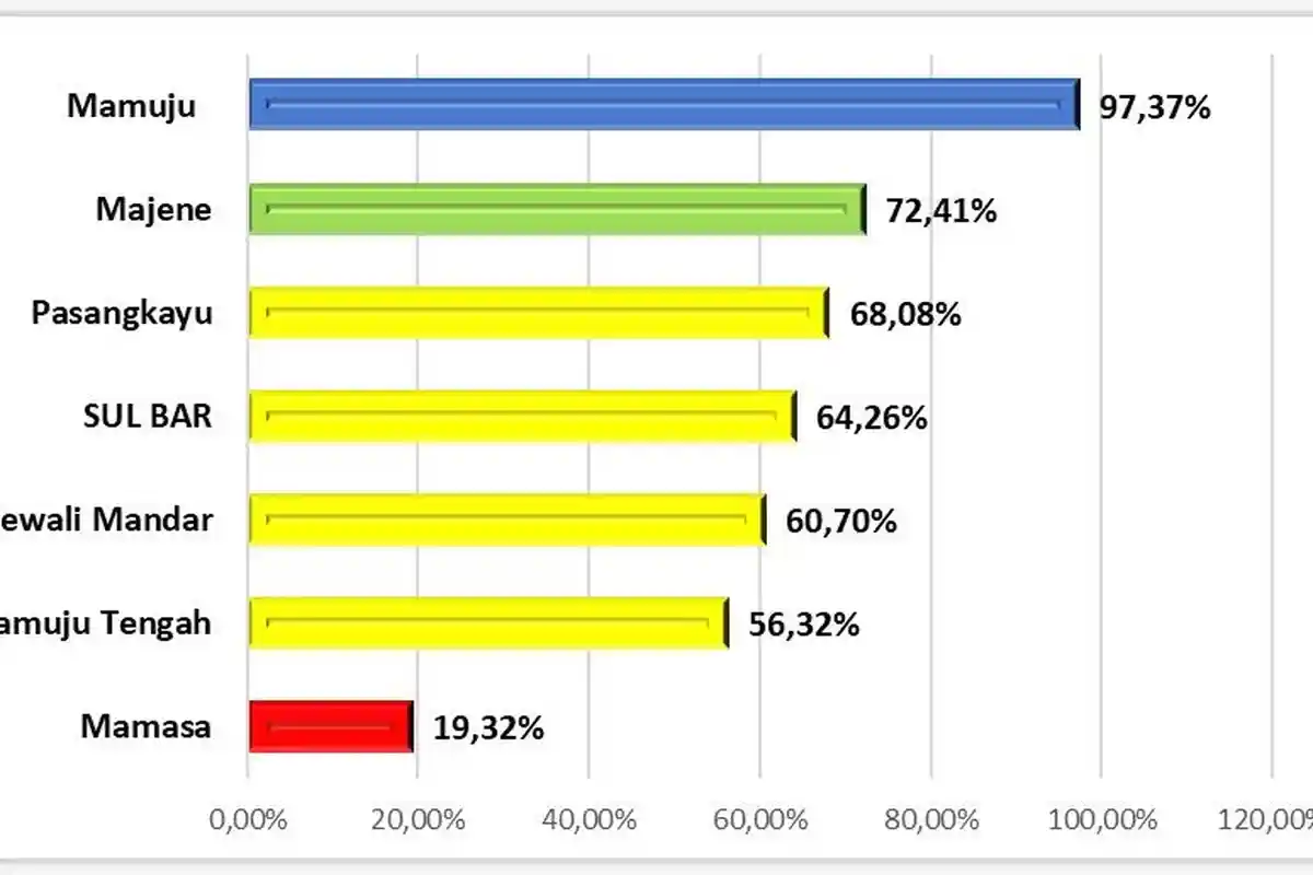 Penemuan Kasus TBC di Sulbar Oktober 2025 Capai 64,3 Persen, Mamuju Tertinggi