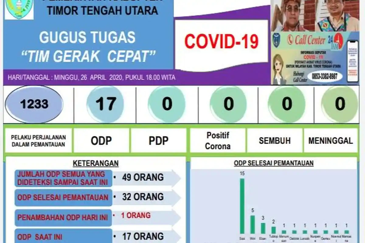 Update Corona TTU, Syukurlah Jumlah ODP di TTU Turun Hingga 17 Orang Saja