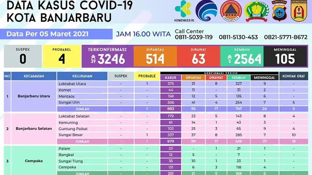 Update Covid-19 Banjarbaru, Bertambah 39, Guntung Manggis Tertinggi 18 Kasus