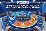 5 Kabupaten di Sumsel dengan Rata-rata Lama Sekolah Setara Kelas 7 SMP