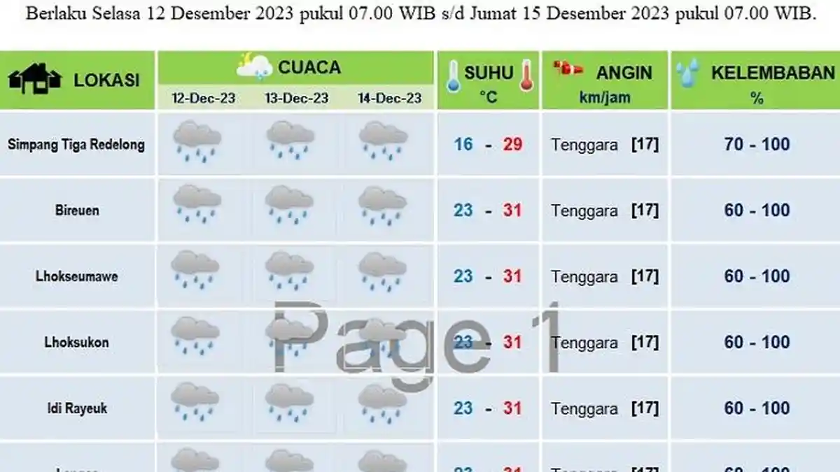 Cek Prakiraan Cuaca dan Suhu di Bener Meriah Hingga Langsa Sampai 3 Hari Kedepan, Begini Data BMKG