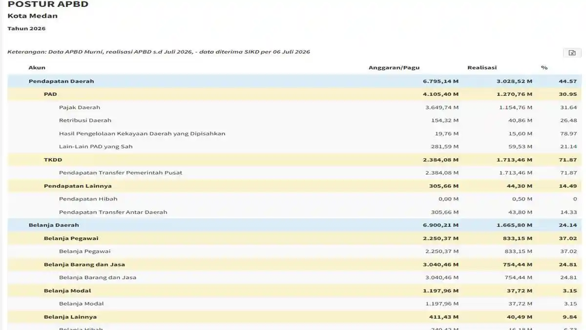 Serapan Anggaran APBD Kota Medan 2026 Masih Rendah, Belanja Pegawai Terbesar - Tribunbatam.id