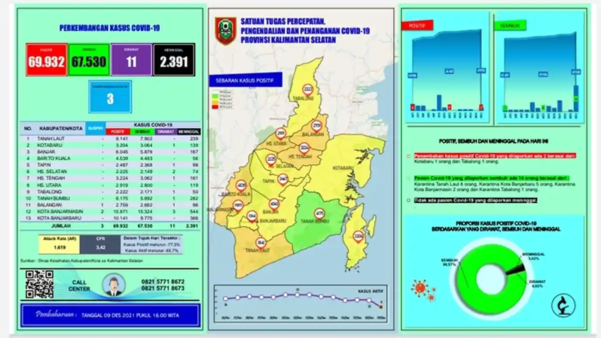 UPDATE Covid-19 Kalsel: Sembuh 14 Orang, Penambahan Positif 2 Orang