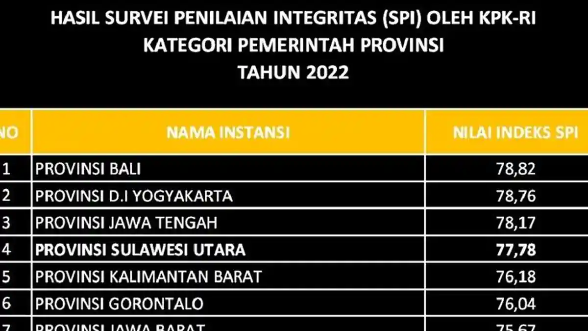 KPK RI Tempatkan Pemprov Sulawesi Utara di Rangking 4 Survei Penilaian Integritas 2022