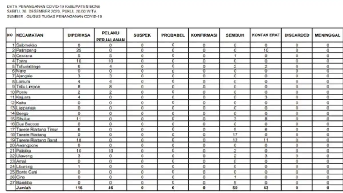 Alhamdulillah, 50 Pasien Covid-19 di Bone Dinyatakan Sembuh, Sisa 159 Orang Dirawat
