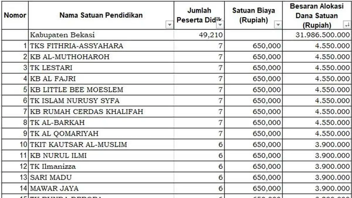 Daftar PAUD Penerima Dana BOS 2025 di Bekasi Kurang dari Rp 5 Juta