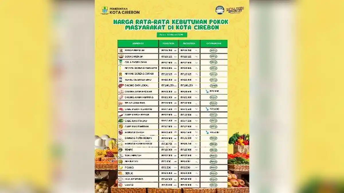 Harga Rata-rata Kebutuhan Pokok di Kota Cirebon di Akhir Maret, Daging Ayam Mulai Turun