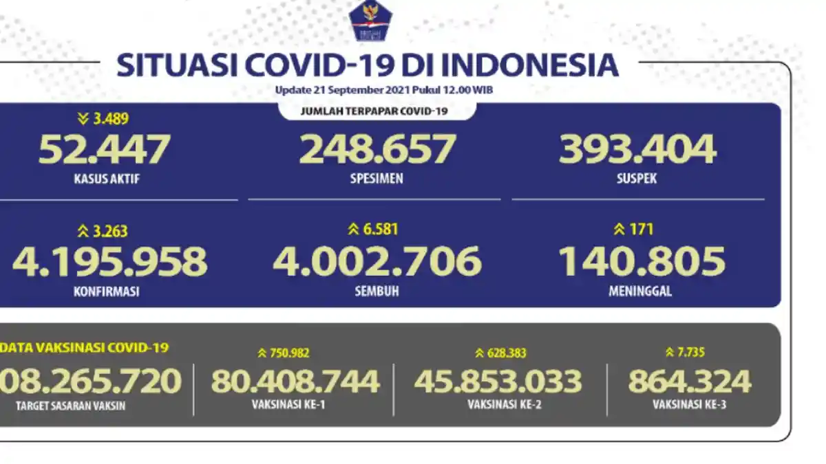Perkembangan Covid 19 di Indonesia, Pasien Sembuh Tembus 4 Juta