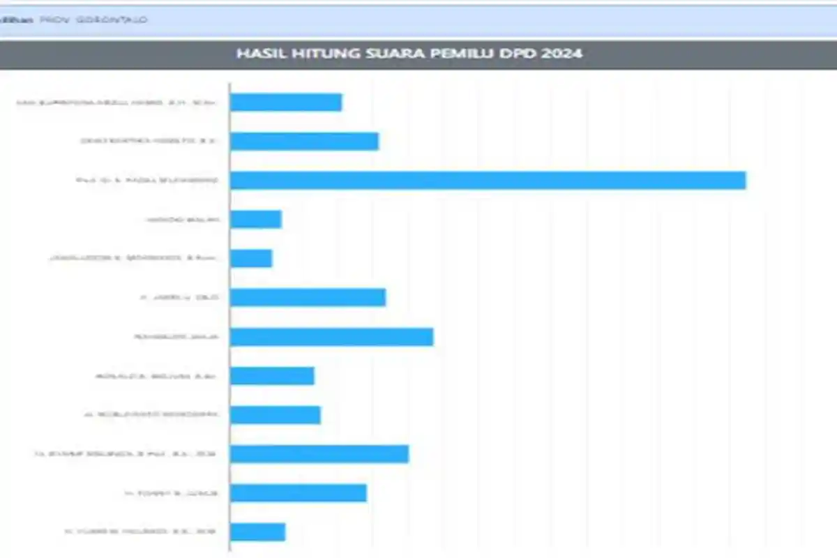 UPDATE Perolehan Suara Calon DPD Provinsi Gorontalo Hari Ini Cek 3 Nama yang Menyusul Fadel Muhammad