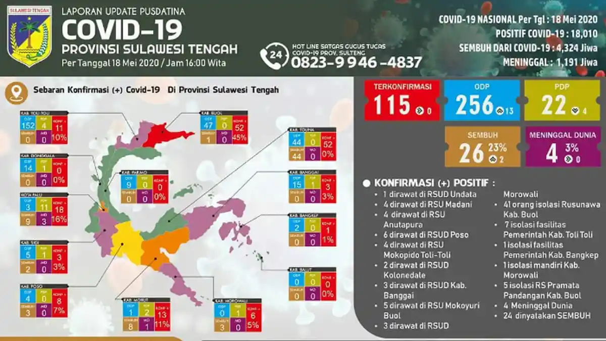 Update Virus Corona di Sulteng per Senin, 18 Mei 2020: Angka Kesembuhan Terus Meningkat