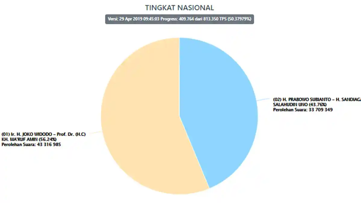 Hasil Real Count KPU 50,37% Pilpres 2019 Senin (29/4), Suara Masuk dari 35 Provinsi dan Luar Negeri