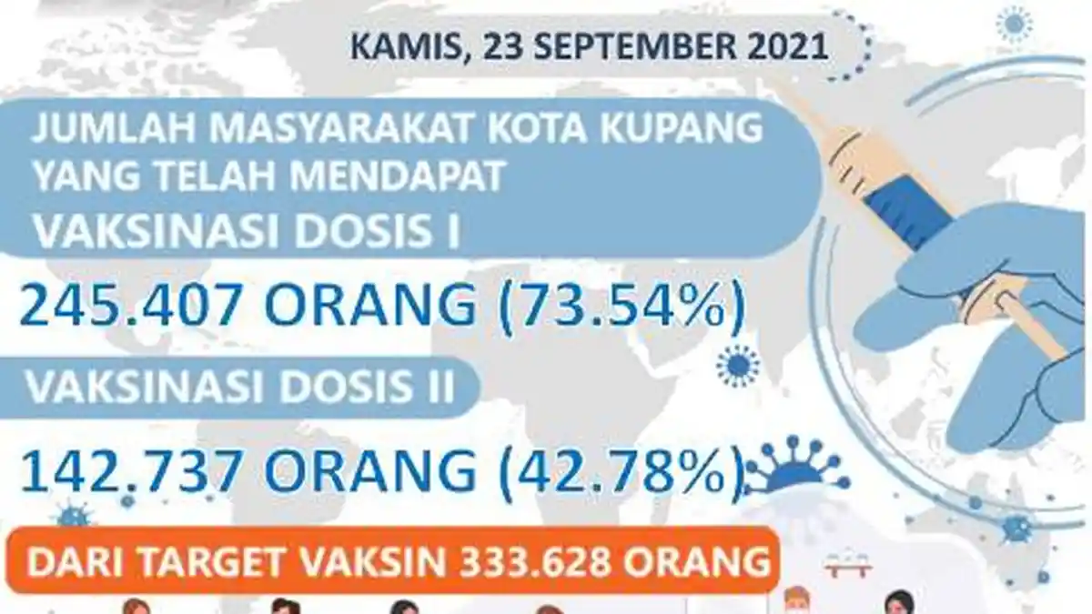 Vaksinasi di Kota Kupang Dosis II Sudah Mencapai 42,78 Persen, Ini Datanya
