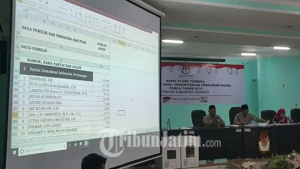Hasil Perolehan Suara Partai dan Caleg DPR RI dari Sidoarjo: PKB Juara, Gerindra Runner Up