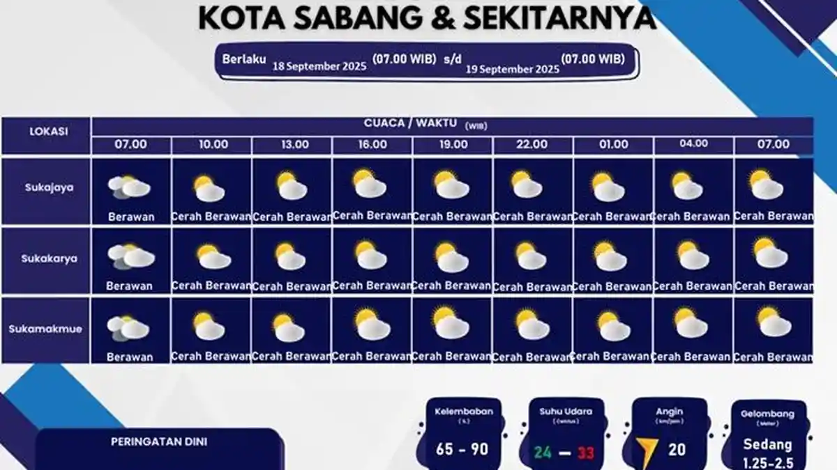 Prediksi Cuaca di Sabang Hari Ini, Kamis, 18 September 2025 