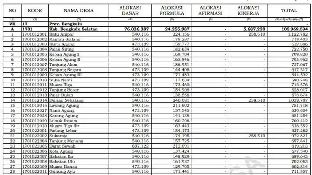 Daftar Dana Desa 2025 Terbanyak di Bengkulu Selatan Bengkulu Terima Lebih Rp 1 Miliar
