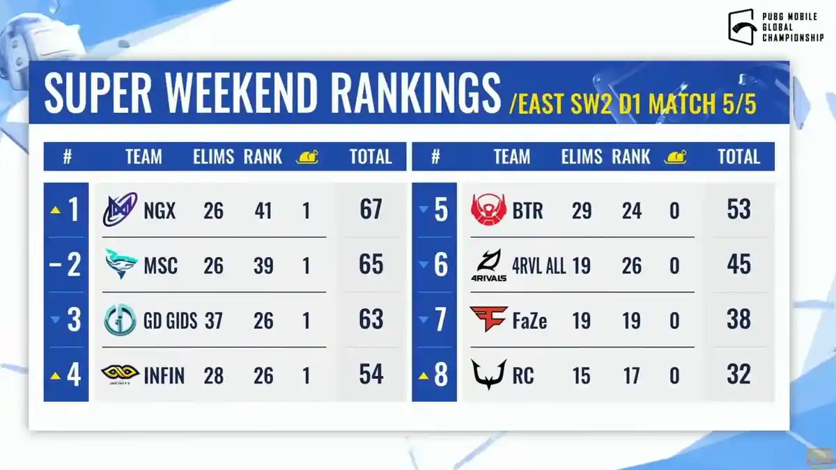 Klasemen PUBG Mobile Global Championship PMGC Super Weekend 2, Posisi Genesis Dogma dan Bigetron RA