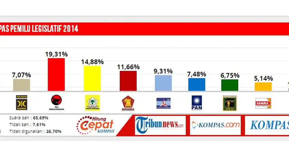 Ini Lembaga Survei yang Meleset Hasil Surveinya