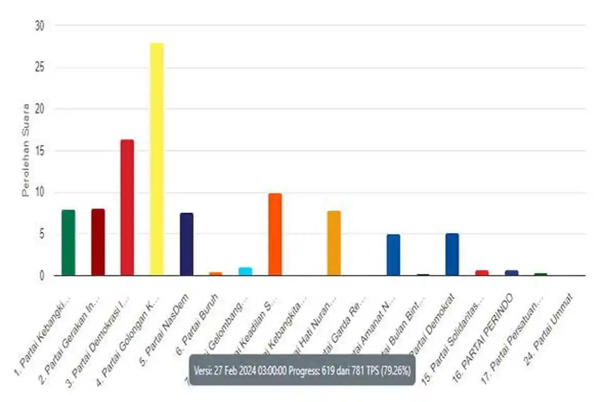 Hasil Perolehan Suara DPRD Kepri Dapil Karimun, Data KPU Pukul 03.00 WIB, Ery Suandi Tertinggi