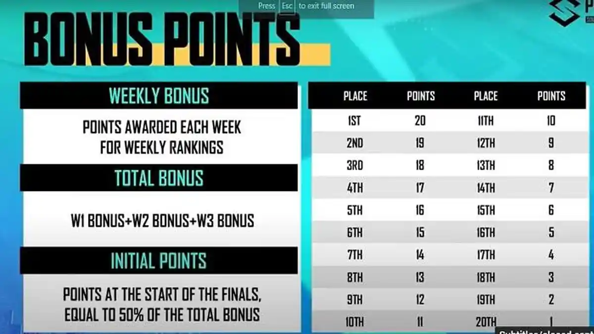 Grand Final PMSL SEA 2023 Belum Mulai Tapi Tim Sudah Kantongi Poin, Ini ...