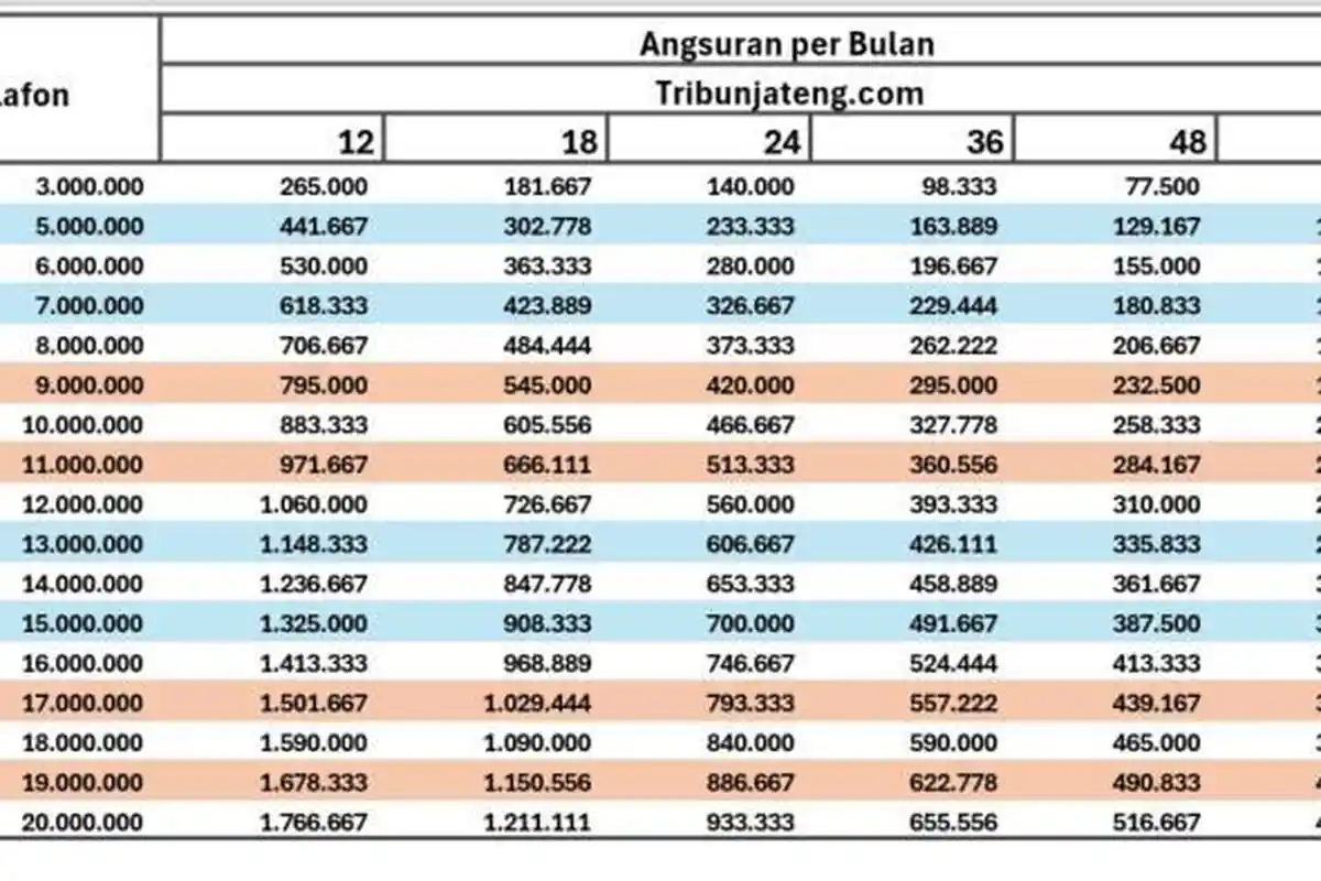 Daftar Angsuran Program KUR BRI 2025 untuk UMKM, Maksimal Rp100 Juta