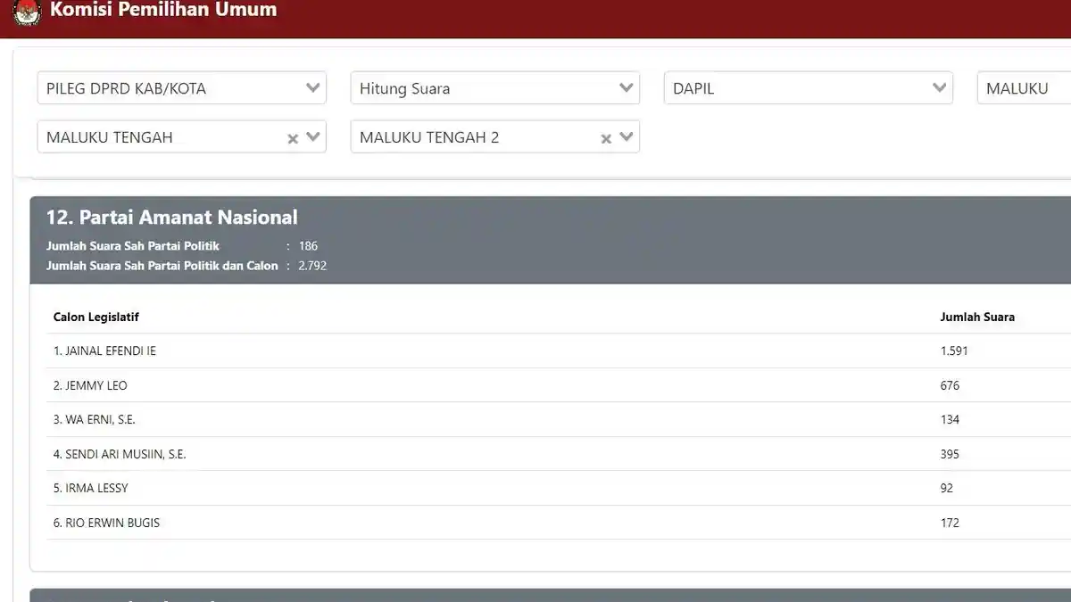 Update Perolehan Suara Sementara DPRD Malteng, PAN Unggul di Dapil II