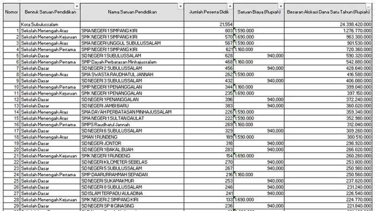 Daftar Sekolah di Kota Subulussalam Terima Dana BOS 2025 Lebih dari Rp 100 Juta