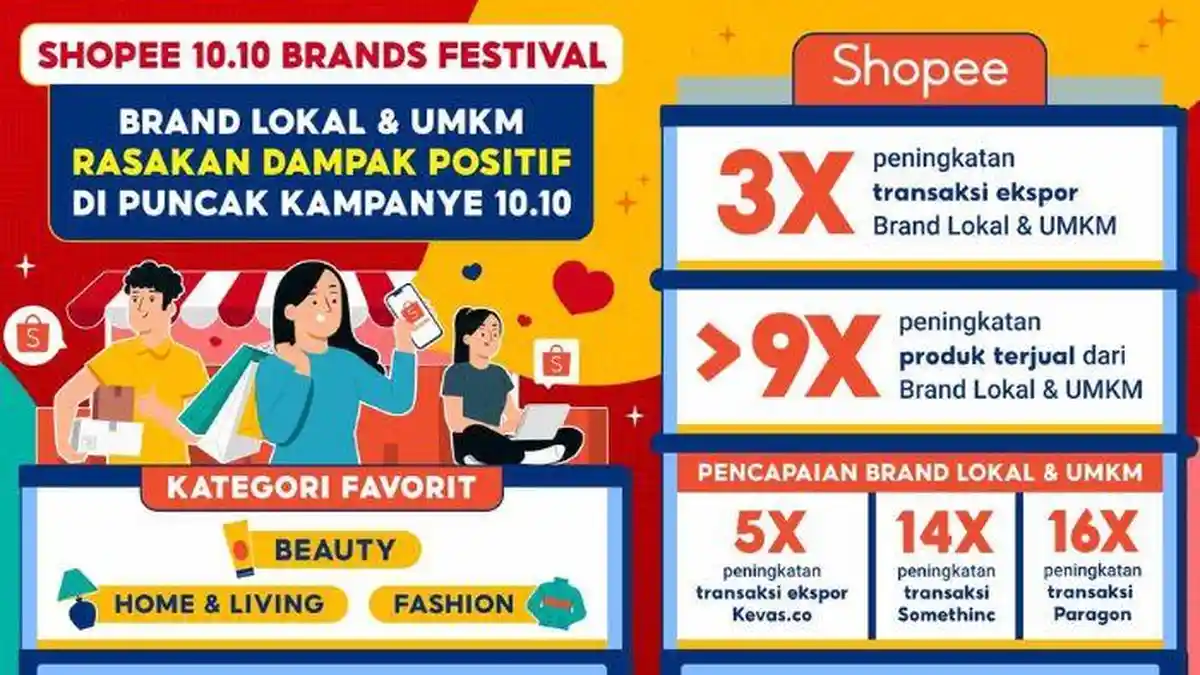Meningkat 9 Kali Lipat, Shopee 10.10 Brands Festival Sukses Dorong Pertumbuhan Brand Lokal & UMKM