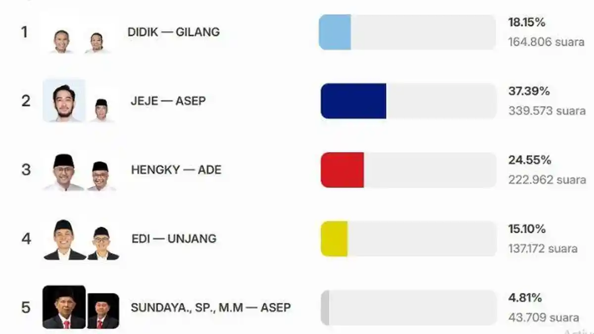 HASIL Real Count Pilkada Bandung Barat 2024 Data 99 Persen: Jeje-Asep Unggul 37 Persen Suara