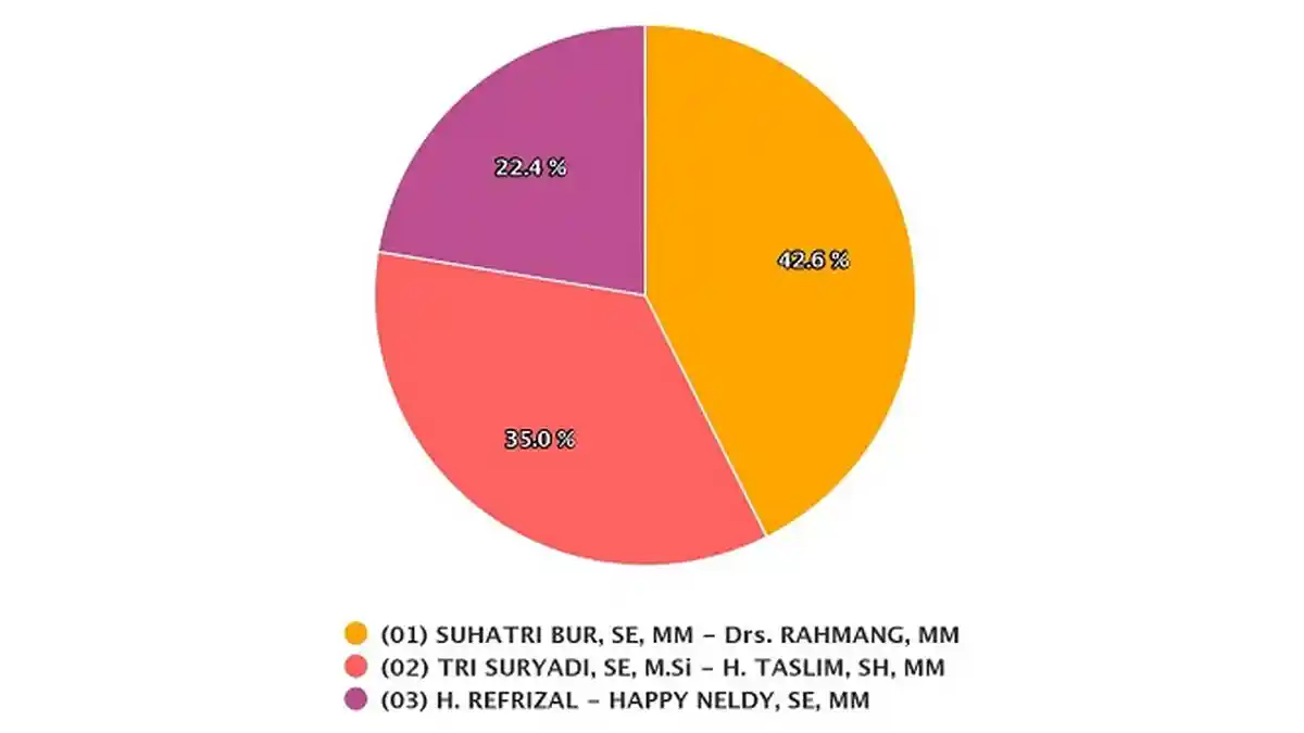 Hasil Pilkada Padang Pariaman Kamis 10 Desember 2020 Versi Real Count KPU, Suhatri-Rahmang Unggul