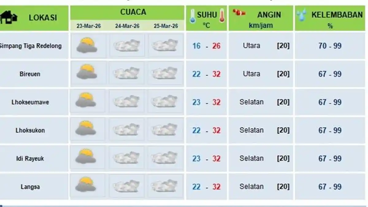 Cuaca di Lhokseumawe Terik, Besok Hingga Rabu, Sebagian Aceh Diprediksi tak Hujan