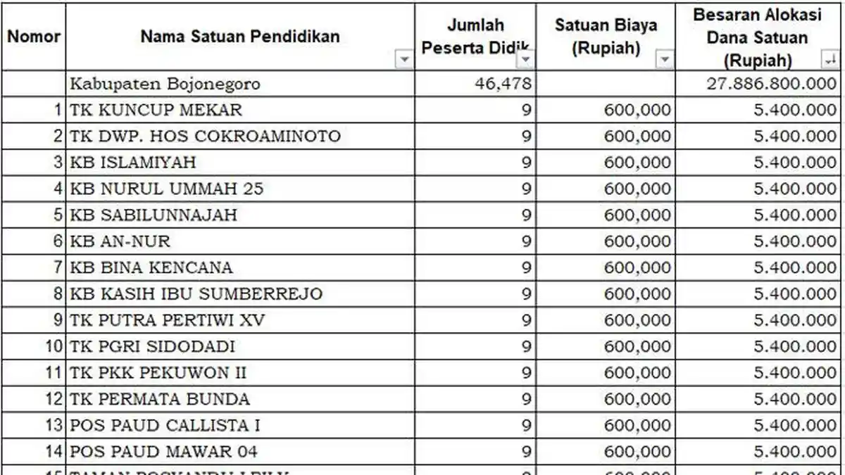 Daftar PAUD Penerima Dana BOS 2025 di Bojonegoro Kurang dari Rp 6 Juta