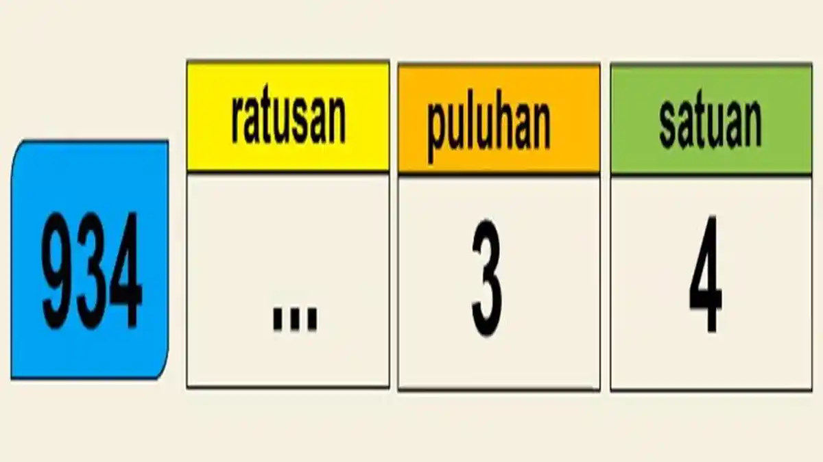 Latihan Soal dan Kunci Jawaban Matematika Kelas 3 SD Bab 1, Nilai ...