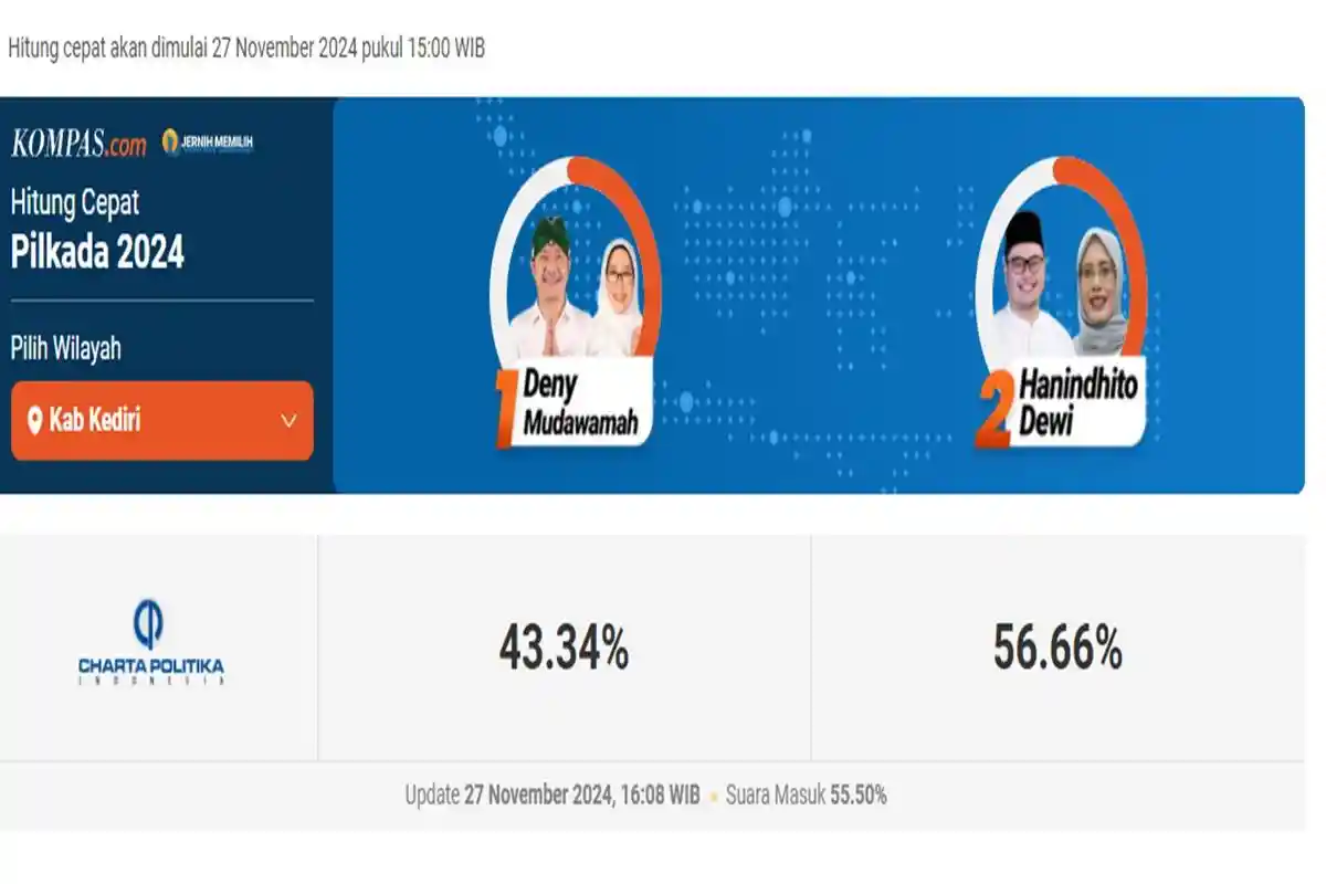 LINK Hasil Quick Count Pilkada Kediri 2024 Versi Charta Politika: Hanindhito -Dewi Unggul Sementara