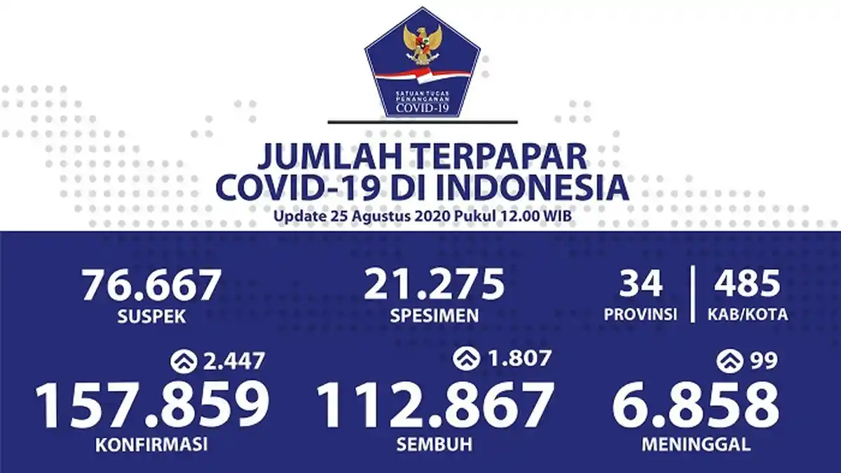 UPDATE Sebaran Virus Corona Indonesia Selasa (25/8): DKI Catat Kasus Baru dan Sembuh Terbanyak