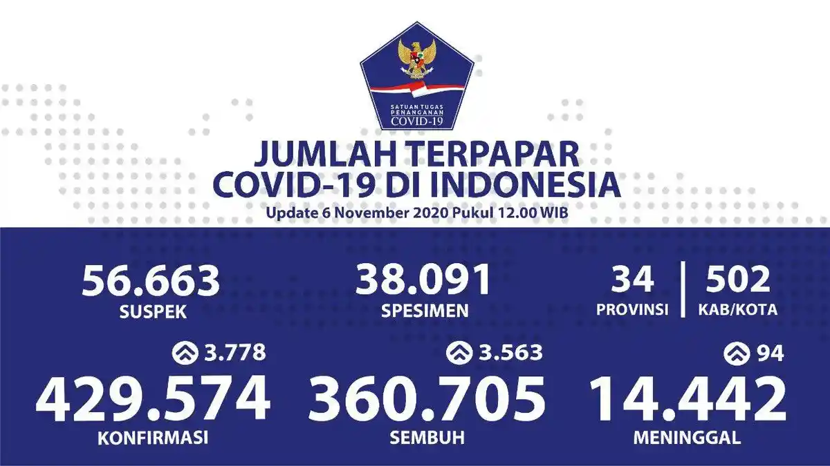 Update Persebaran Corona di 34 Provinsi: Jakarta Bertambah 672 dan Jateng 613 Kasus Baru