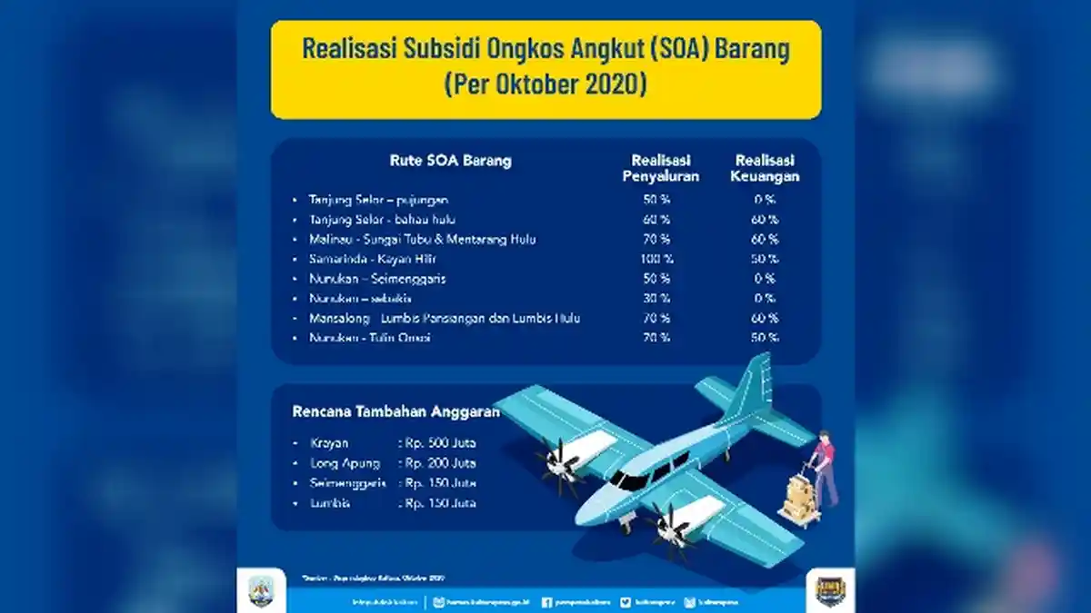 Realisasi SOA Barang Sudah 50 Persen, Terdampak Lockdown Malaysia, Krayan Diusulkan Ada Tambahan