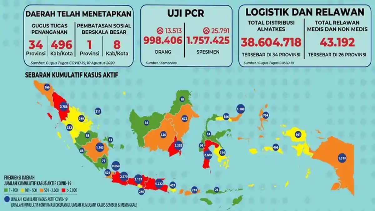 Sebaran Covid-19 Indonesia Selasa 11 Agustus 2020: Termasuk Sulteng, 4 Provinsi Nihil Perubahan Data
