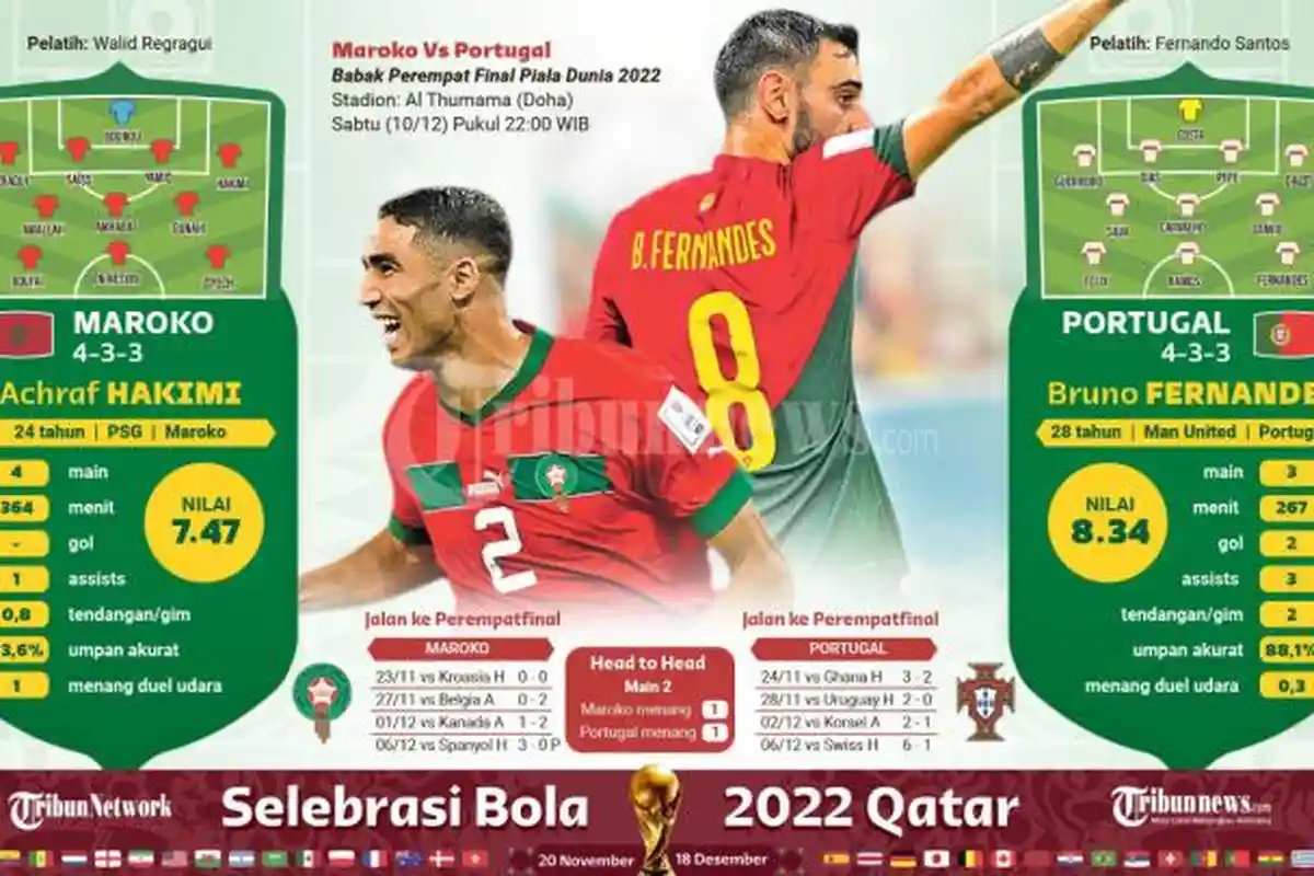Hasil Piala Dunia 2022 Malam Ini! Live Skor Hasil Portugal vs Maroko Pertarungan Menuju Semifinal