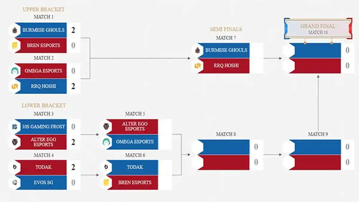 JADWAL Playoff M2 World Championship 2021 Besok: RRQ Hoshi Vs Burmese Ghouls Semifinal Upper Bracket