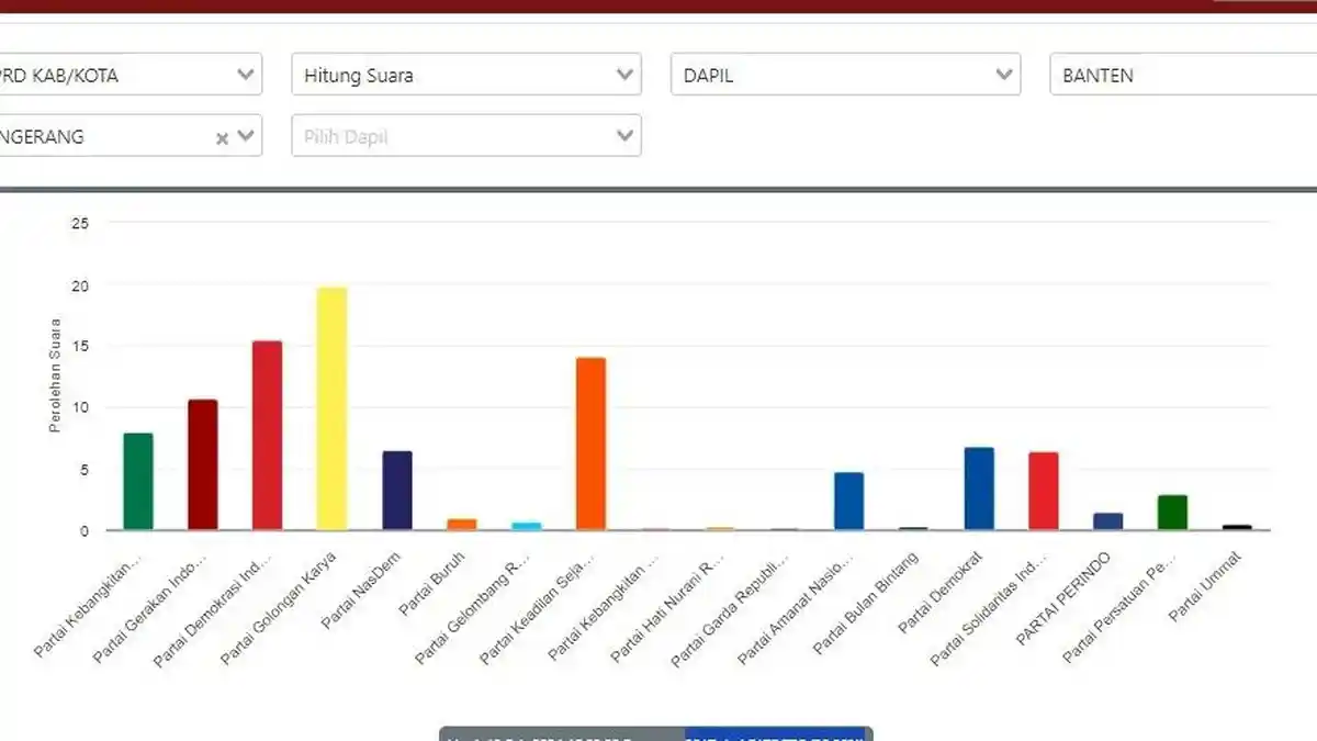 Hasil per Hari Ini Real Count DPRD Kota Tangerang Pemilu 2024 Senin Siang: Golkar di Atas Angin