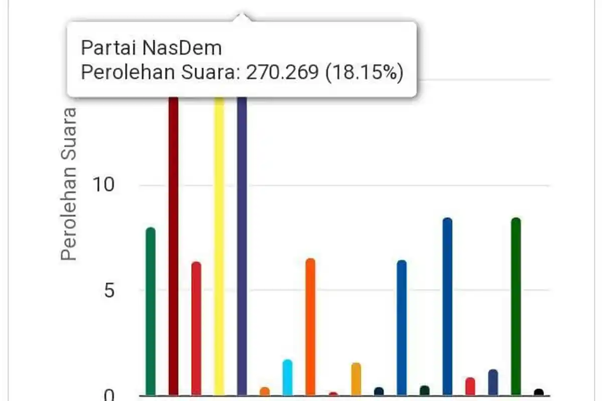 Real Count KPU 48,79 Persen: Nasdem Unggul di Sulsel, Disusul Golkar dan Gerindra