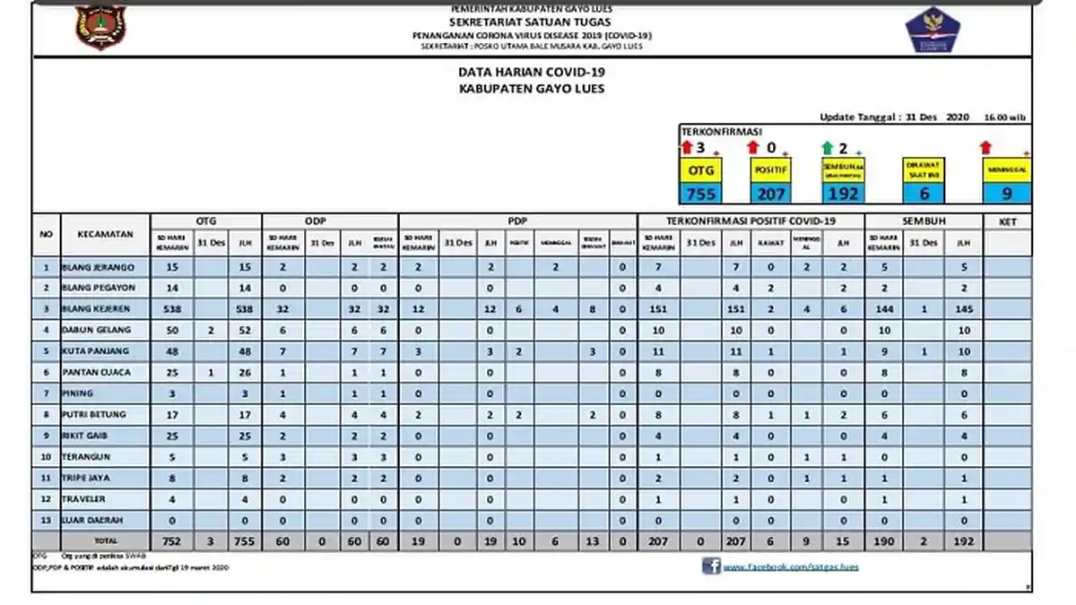 Enam Warga Positif Covid-19 di Gayo Lues Masih Dirawat