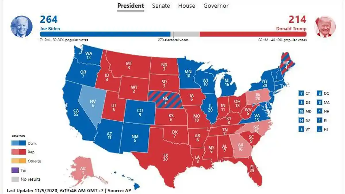 Update Hasil Pilpres Amerika: Joe Biden Mendekati Kemenangan dengan 264 Electoral Votes, Trump 214