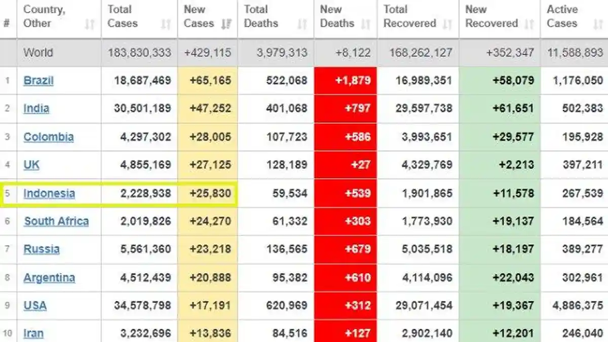 KAPAN Puncak Peningkatan Kasus Covid-19 di Indonesia? Ini Prediksi Epidemiolog