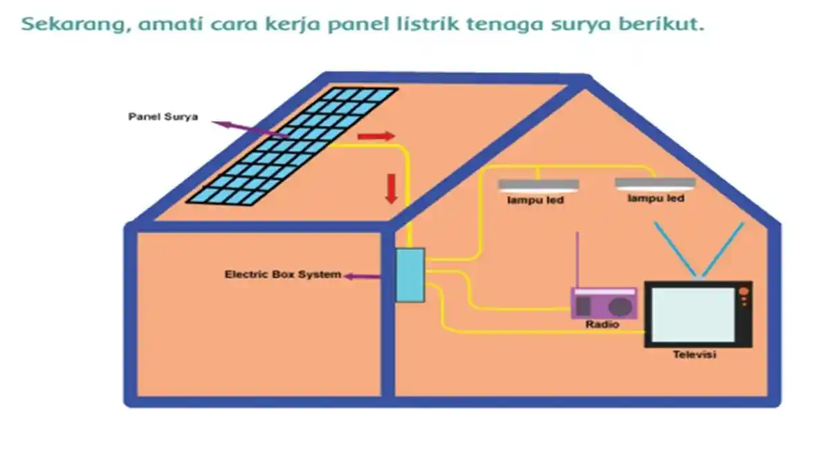 JAWABAN: Proses Panel Surya dan Laporan Kegiatan Percobaan Sumber Alternatif Energi Listrik