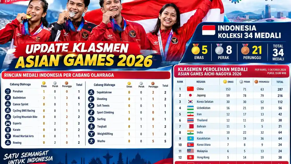 Hasil Klasemen Asian Games 2026: Indonesia Koleksi 34 Medali, Ranking ...