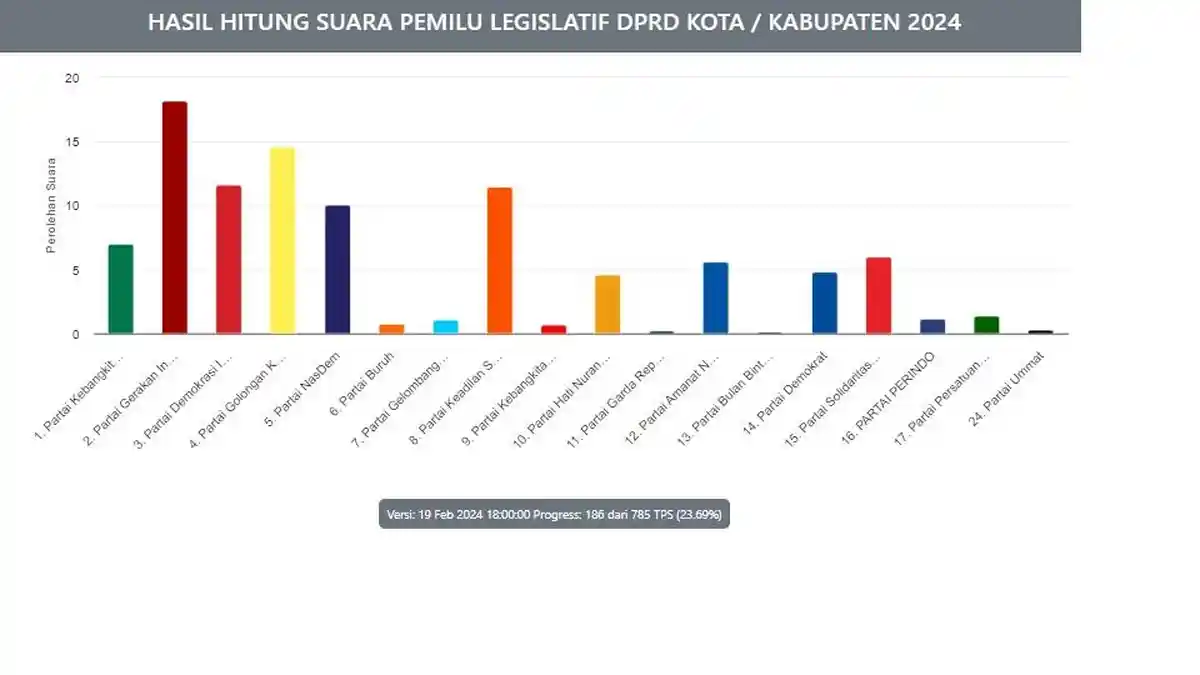Hasil Perolehan Suara Partai di Dapil 1 Batam, Real Count KPU, Gerindra Diprediksi Dua Kursi