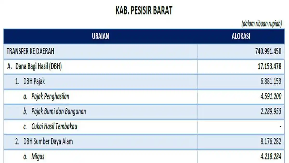 Daftar Lengkap Dana Transfer ke Daerah 2025 Kabupaten Pesisir Barat Lampung Rp 740 miliar