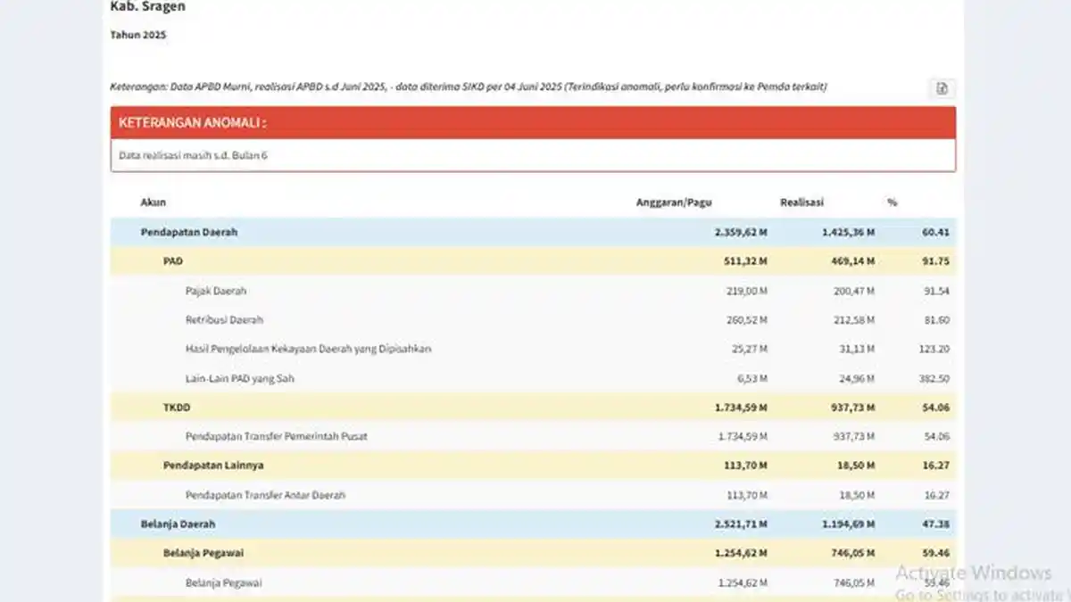 Sudah Habiskan Rp 1,19 Triliun, Ini Daftar Belanja APBD Kab Sragen Jateng Sampai Juni 2025 